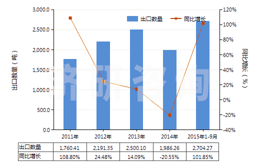 2011-2015年9月中國(guó)間硝基氯化苯(HS29049012)出口量及增速統(tǒng)計(jì) 2011-2015年9月中國(guó)間硝基氯化苯(HS29049012)出口量及增速統(tǒng)計(jì)